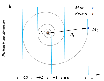 conceptual model of position updating of a moth around a flame