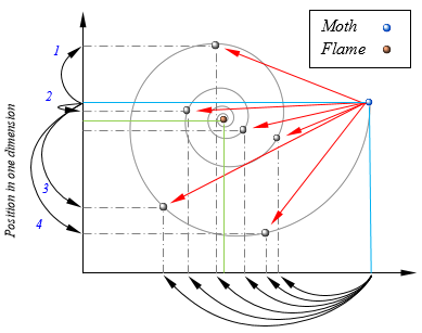 Some of the possible positions that can be reached by a moth with respect to a flame using the logarithmic spiral