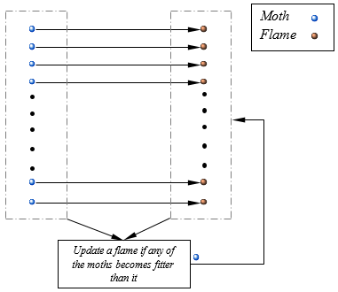 Each moth is assigned to a flame